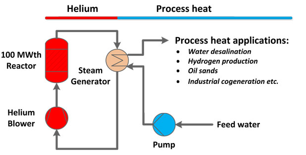 process heat
